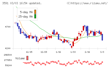 ワコールホールディングスチャート