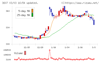 クラウディアホールディングスチャート