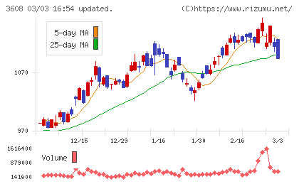 ＴＳＩホールディングスチャート