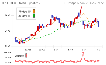 マツオカコーポレーションチャート