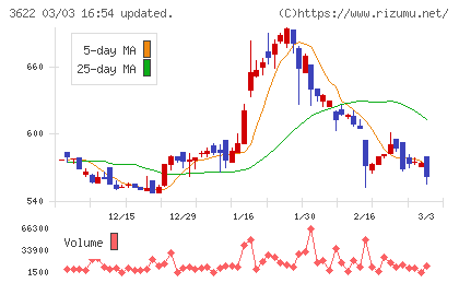ネットイヤーグループチャート