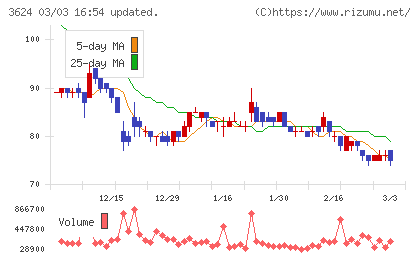 アクセルマークチャート