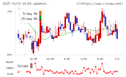テックファームホールディングスチャート