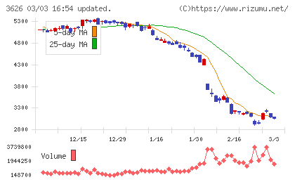 ＴＩＳチャート