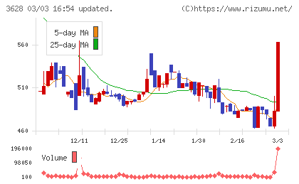 データホライゾンチャート