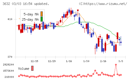 グリーホールディングスチャート