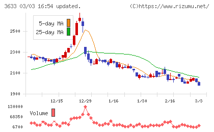 ＧＭＯペパボチャート