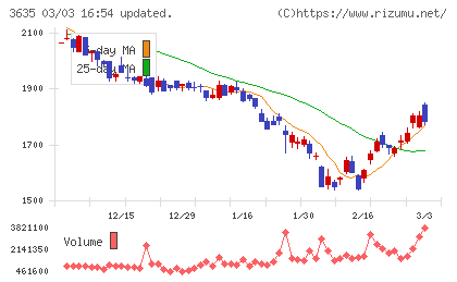 コーエーテクモホールディングスチャート
