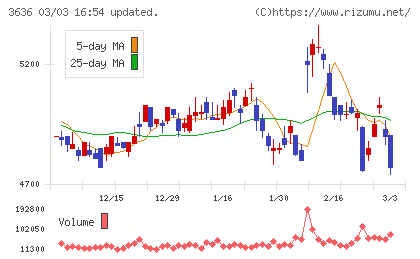 三菱総合研究所チャート
