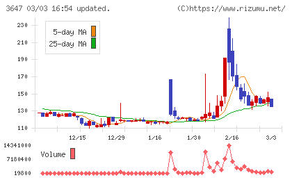 アスリナチャート