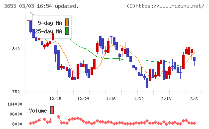 モルフォチャート