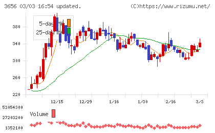 ＫＬａｂチャート