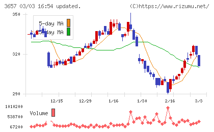 ポールトゥウィンホールディングスチャート