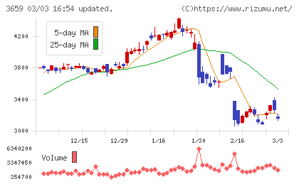 ネクソンチャート