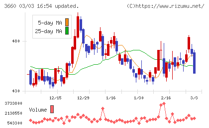 アイスタイルチャート