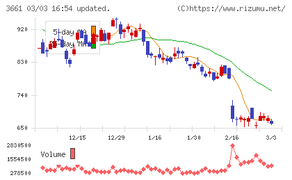 エムアップホールディングスチャート