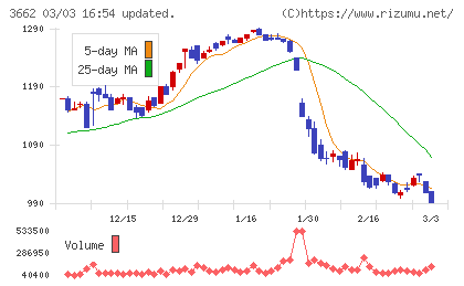 エイチームホールディングスチャート