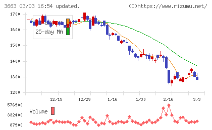 セルシスチャート