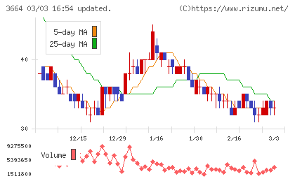 モブキャストホールディングスチャート