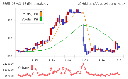 エニグモチャート