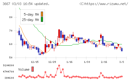 ｅｎｉｓｈチャート