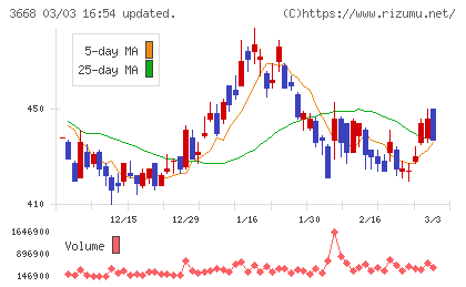 コロプラチャート
