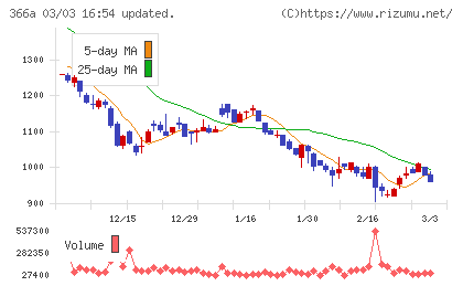 ウェルネス・コミュニケーションズチャート