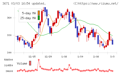 ソフトマックスチャート