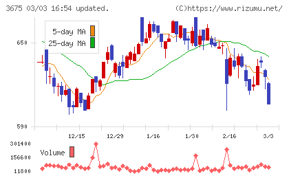 クロス・マーケティンググループチャート