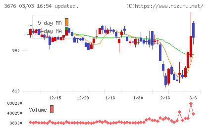 デジタルハーツホールディングスチャート