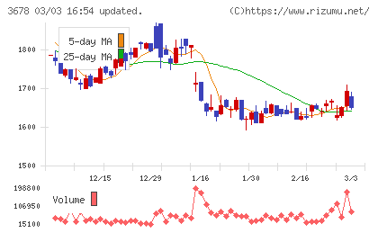 メディアドゥチャート