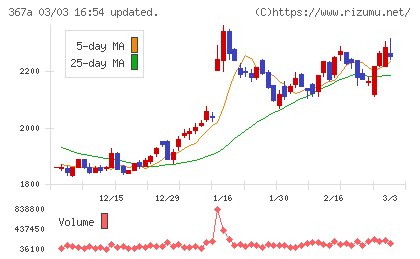 プリモグローバルホールディングスチャート