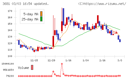 ブイキューブチャート