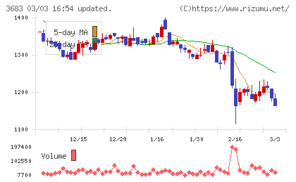 サイバーリンクスチャート