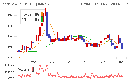 ディー・エル・イーチャート