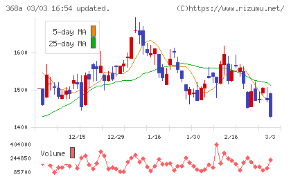 北里コーポレーションチャート