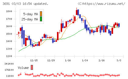 デジタルプラスチャート