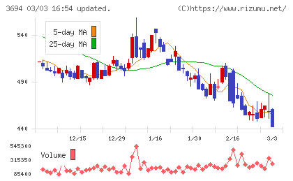 オプティムチャート
