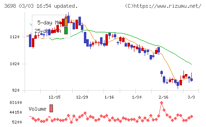 ＣＲＩ・ミドルウェアチャート