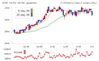 特種東海製紙チャート