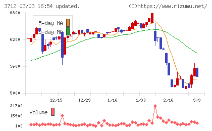 情報企画チャート