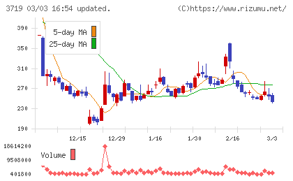 ＡＩストームチャート