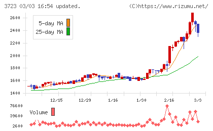 日本ファルコムチャート
