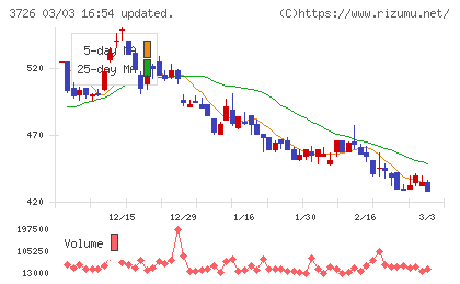 フォーシーズＨＤチャート