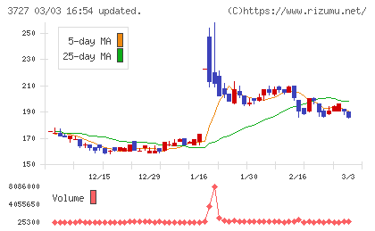 アプリックスチャート