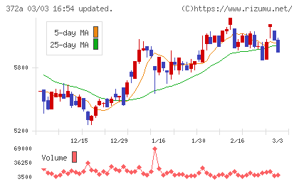 レントチャート