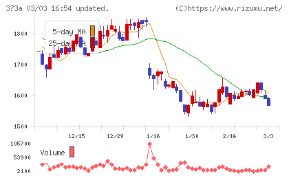 リップスチャート