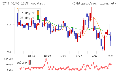 サイオスチャート