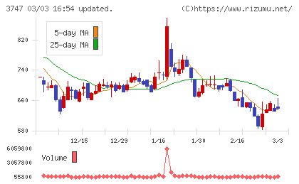 インタートレードチャート
