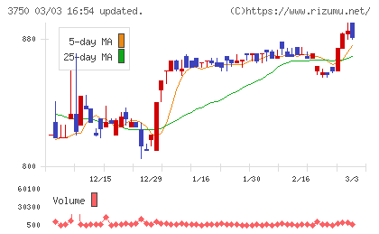 ＡＤＲ１２０Ｓチャート